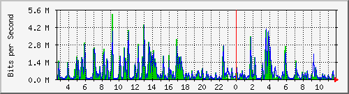 n-c101-9200_gigabitethernet1_0_25 Traffic Graph