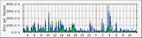n-c101-9200_gigabitethernet1_0_26 Traffic Graph