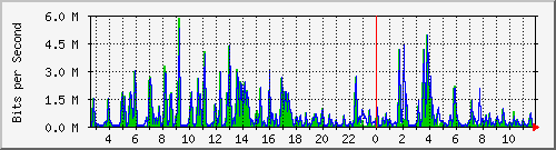 n-c101-9200_gigabitethernet1_0_27 Traffic Graph