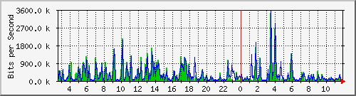 n-c101-9200_gigabitethernet1_0_28 Traffic Graph