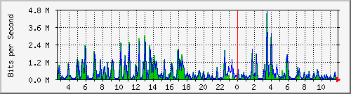 n-c101-9200_gigabitethernet1_0_29 Traffic Graph