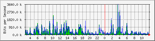 n-c101-9200_gigabitethernet1_0_30 Traffic Graph
