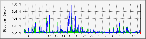 n-c101-9200_gigabitethernet1_0_31 Traffic Graph