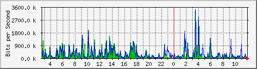 n-c101-9200_gigabitethernet1_0_32 Traffic Graph