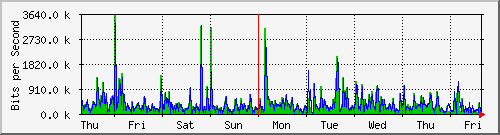 week