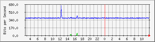 n-c101-9200_gigabitethernet1_0_33 Traffic Graph