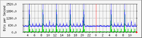 n-c101-9200_gigabitethernet1_0_34 Traffic Graph