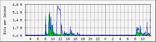 n-c101-9200_gigabitethernet1_0_35 Traffic Graph