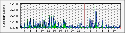 n-c101-9200_gigabitethernet1_0_36 Traffic Graph