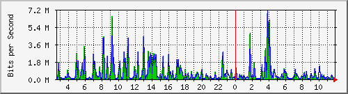 n-c101-9200_gigabitethernet1_0_37 Traffic Graph