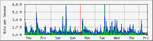 week