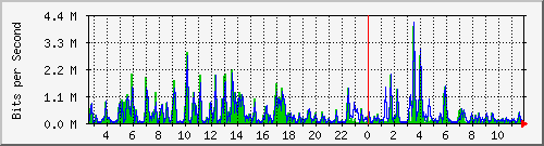 n-c101-9200_gigabitethernet1_0_38 Traffic Graph