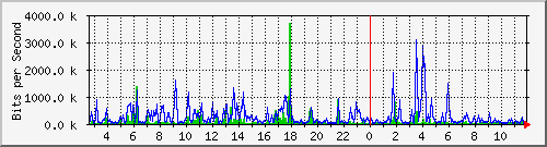 n-c101-9200_gigabitethernet1_0_39 Traffic Graph