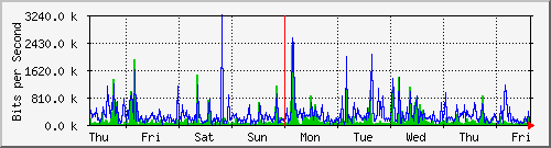 week