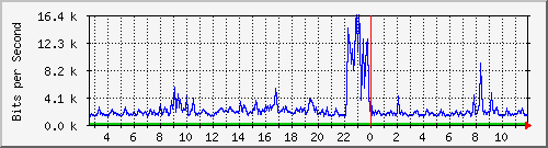 n-c101-9200_gigabitethernet1_0_4 Traffic Graph