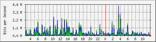 n-c101-9200_gigabitethernet1_0_40 Traffic Graph