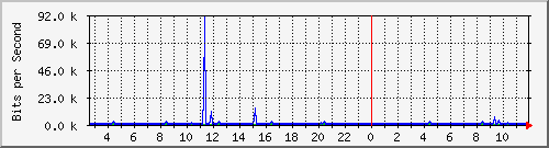n-c101-9200_gigabitethernet1_0_5 Traffic Graph