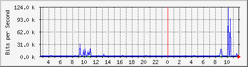n-c101-9200_gigabitethernet1_0_7 Traffic Graph