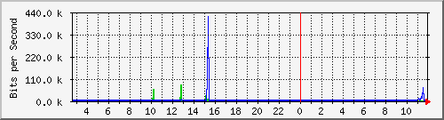 n-c101-9200_gigabitethernet1_0_8 Traffic Graph
