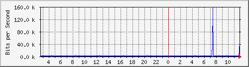 n-c101-9200_gigabitethernet1_0_9 Traffic Graph