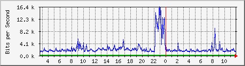 n-c101-9200_gigabitethernet2_0_1 Traffic Graph