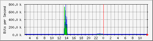 n-c101-9200_gigabitethernet2_0_11 Traffic Graph
