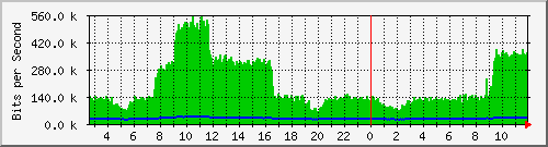 n-c101-9200_gigabitethernet2_0_12 Traffic Graph