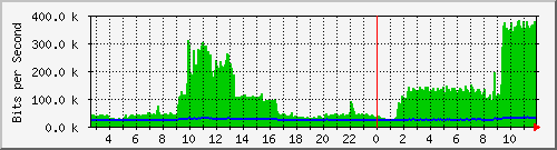 n-c101-9200_gigabitethernet2_0_14 Traffic Graph