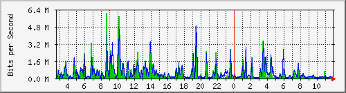 n-c101-9200_gigabitethernet2_0_15 Traffic Graph