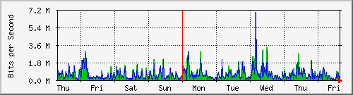 week