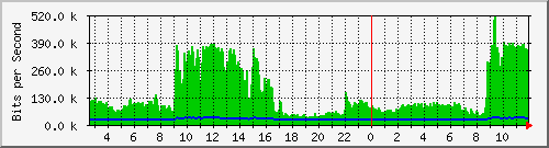 n-c101-9200_gigabitethernet2_0_16 Traffic Graph