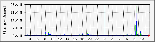 n-c101-9200_gigabitethernet2_0_17 Traffic Graph