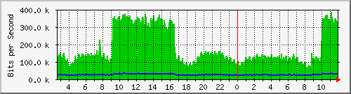 n-c101-9200_gigabitethernet2_0_18 Traffic Graph