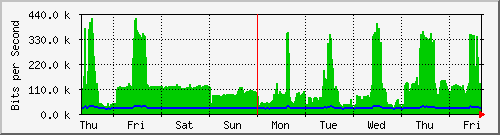 week