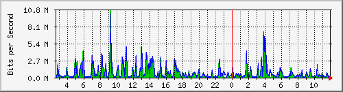 n-c101-9200_gigabitethernet2_0_2 Traffic Graph