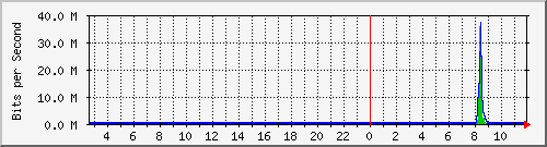 n-c101-9200_gigabitethernet2_0_21 Traffic Graph