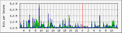 n-c101-9200_gigabitethernet2_0_22 Traffic Graph