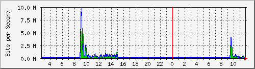 n-c101-9200_gigabitethernet2_0_23 Traffic Graph