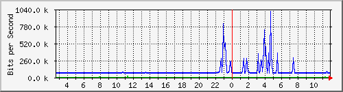 n-c101-9200_gigabitethernet2_0_24 Traffic Graph
