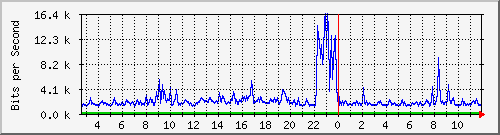 n-c101-9200_gigabitethernet2_0_3 Traffic Graph