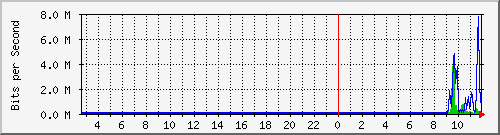 n-c101-9200_gigabitethernet2_0_31 Traffic Graph