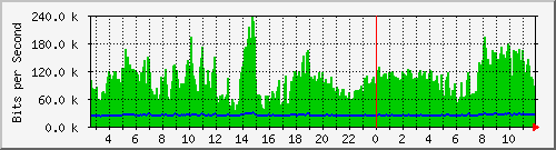 n-c101-9200_gigabitethernet2_0_32 Traffic Graph