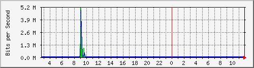 n-c101-9200_gigabitethernet2_0_33 Traffic Graph