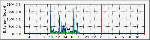 n-c101-9200_gigabitethernet2_0_35 Traffic Graph