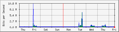 week