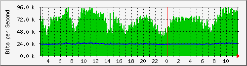 n-c101-9200_gigabitethernet2_0_36 Traffic Graph