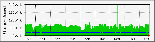 week