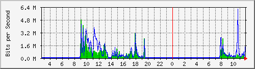 n-c101-9200_gigabitethernet2_0_37 Traffic Graph