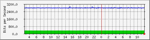 n-c101-9200_gigabitethernet2_0_38 Traffic Graph