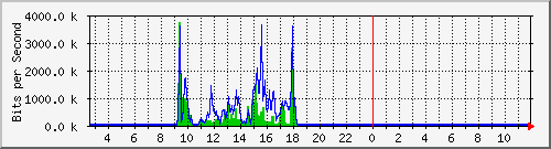 n-c101-9200_gigabitethernet2_0_39 Traffic Graph